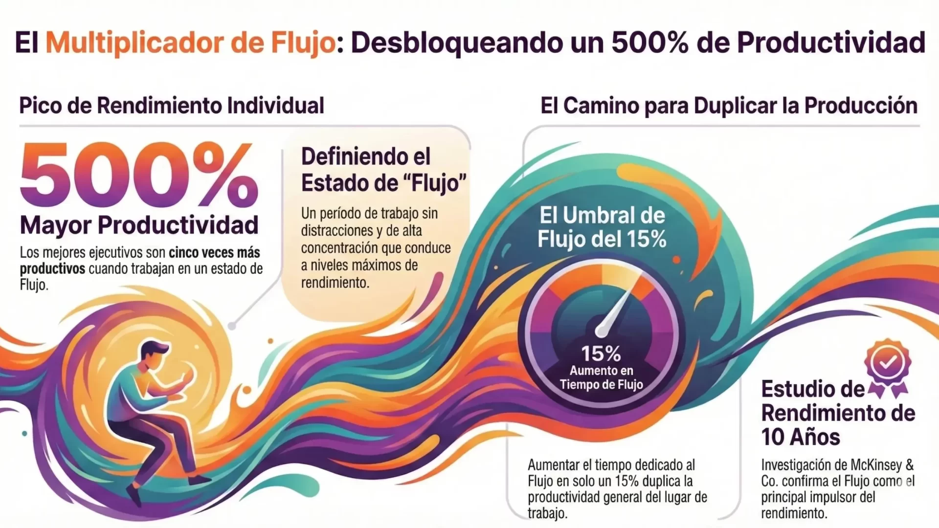 Estado de Flujo y productividad del 500% basada en neurociencia aplicada para la Sostenibilidad Humana en Sophira Hub.
